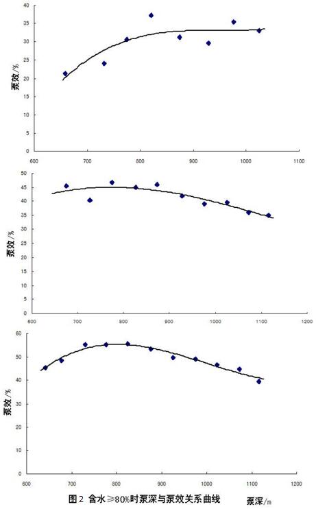 含水≥80%時(shí)深泵與泵效率關(guān)系曲線