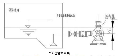 自灌式安裝-離心水泵引水方式