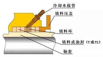 廣一化工泵填料密封
