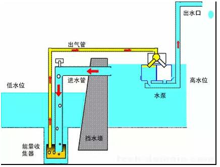 高壓泵水原理圖