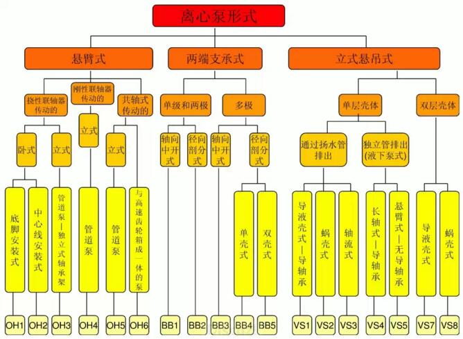 離心泵形式-廣一離心泵API標(biāo)準(zhǔn)