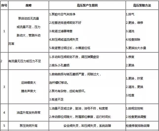 高壓泵故障排除