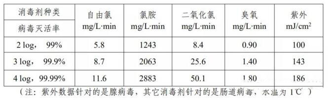 不同消毒劑病毒滅活的 CT 值和劑量